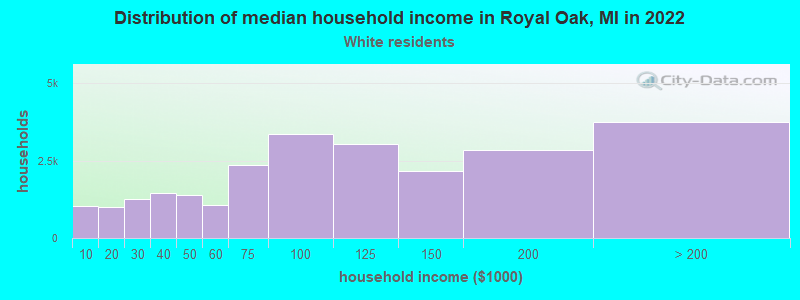 Distribution of median household income in Royal Oak, MI in 2022