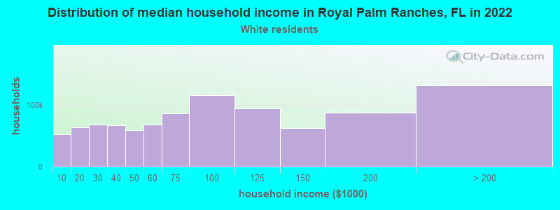 Distribution of median household income in Royal Palm Ranches, FL in 2022