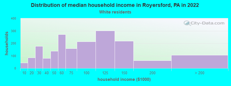 Distribution of median household income in Royersford, PA in 2022