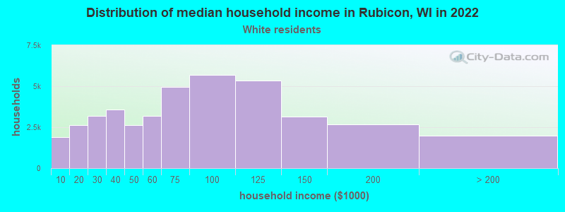 Distribution of median household income in Rubicon, WI in 2022