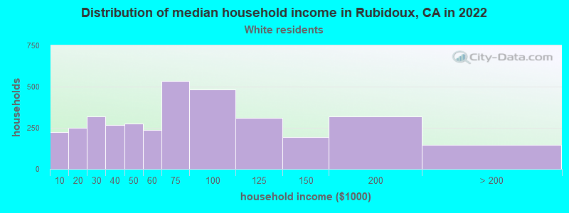 Distribution of median household income in Rubidoux, CA in 2022