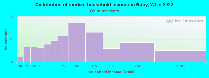 Distribution of median household income in Ruby, WI in 2022