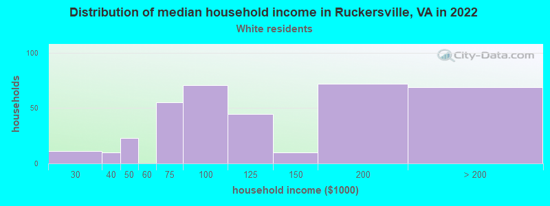 Distribution of median household income in Ruckersville, VA in 2022