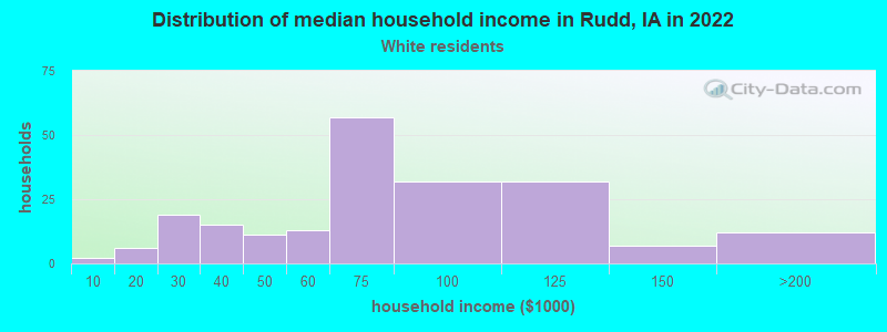 Distribution of median household income in Rudd, IA in 2022