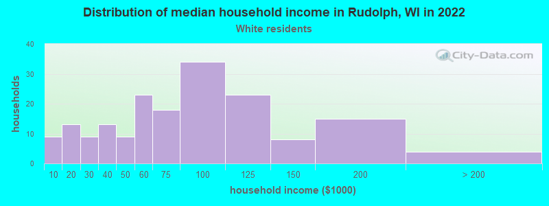 Distribution of median household income in Rudolph, WI in 2022