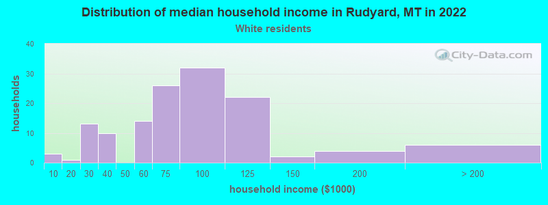 Distribution of median household income in Rudyard, MT in 2022