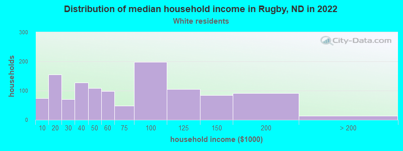 Distribution of median household income in Rugby, ND in 2022
