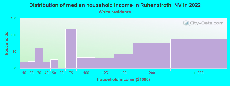 Distribution of median household income in Ruhenstroth, NV in 2022
