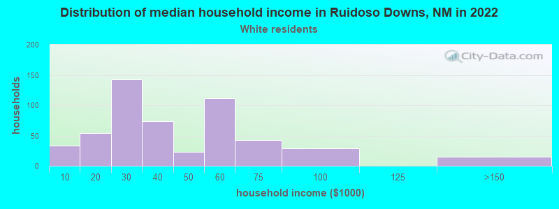 Distribution of median household income in Ruidoso Downs, NM in 2022