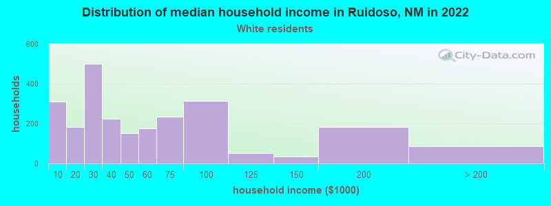 Distribution of median household income in Ruidoso, NM in 2022