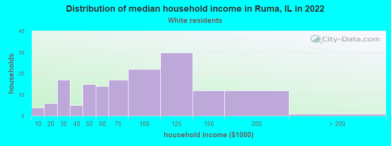 Distribution of median household income in Ruma, IL in 2022