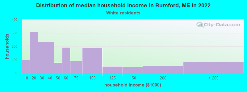 Distribution of median household income in Rumford, ME in 2022