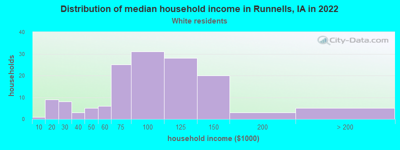 Distribution of median household income in Runnells, IA in 2022