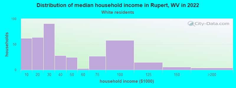 Distribution of median household income in Rupert, WV in 2022
