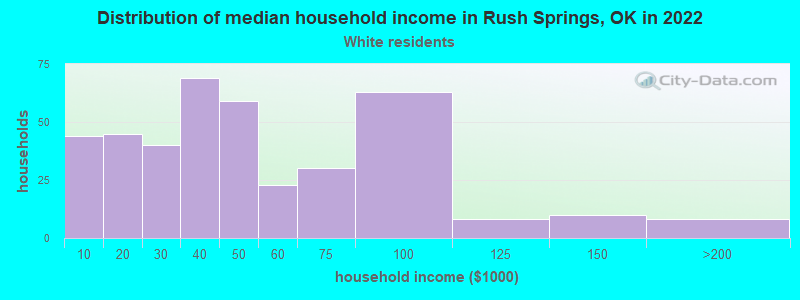 Distribution of median household income in Rush Springs, OK in 2022