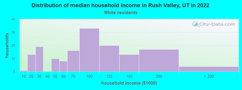 Distribution of median household income in Rush Valley, UT in 2022