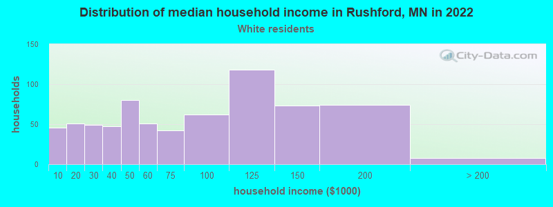 Distribution of median household income in Rushford, MN in 2022