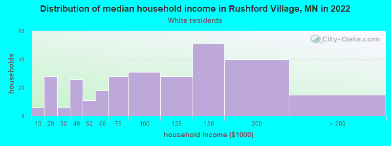 Distribution of median household income in Rushford Village, MN in 2022