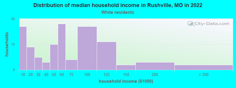 Distribution of median household income in Rushville, MO in 2022