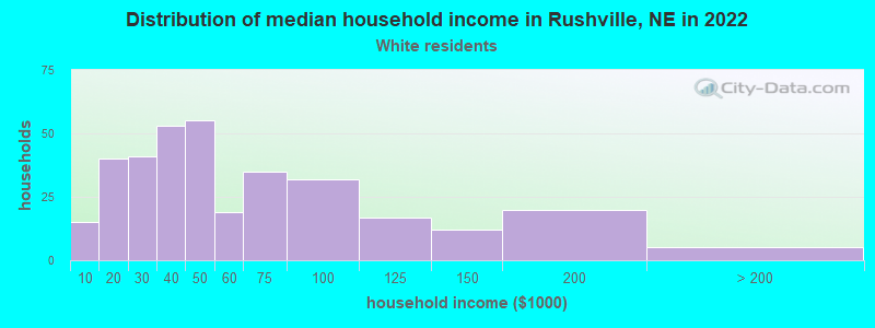 Distribution of median household income in Rushville, NE in 2022