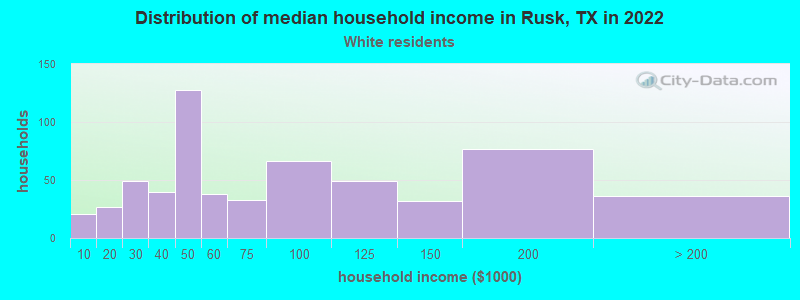 Distribution of median household income in Rusk, TX in 2022