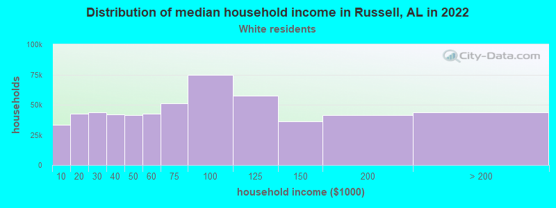 Distribution of median household income in Russell, AL in 2022