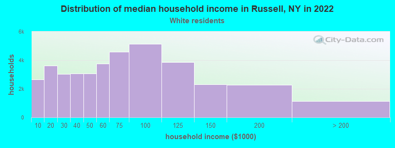 Distribution of median household income in Russell, NY in 2022