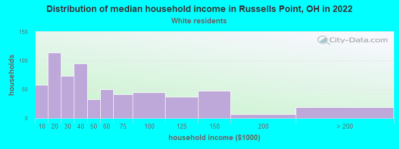 Distribution of median household income in Russells Point, OH in 2022