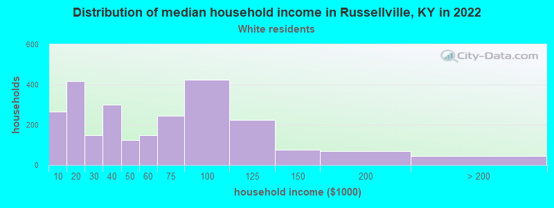 Distribution of median household income in Russellville, KY in 2022