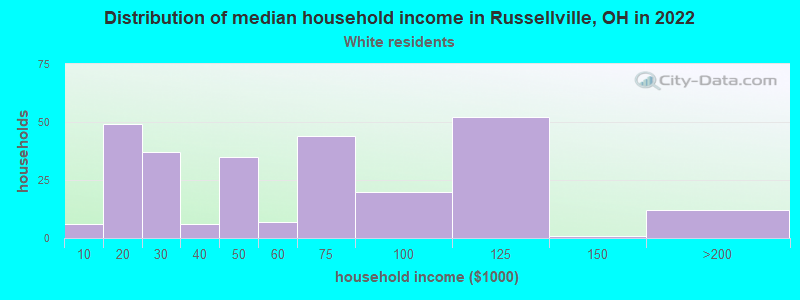 Distribution of median household income in Russellville, OH in 2022