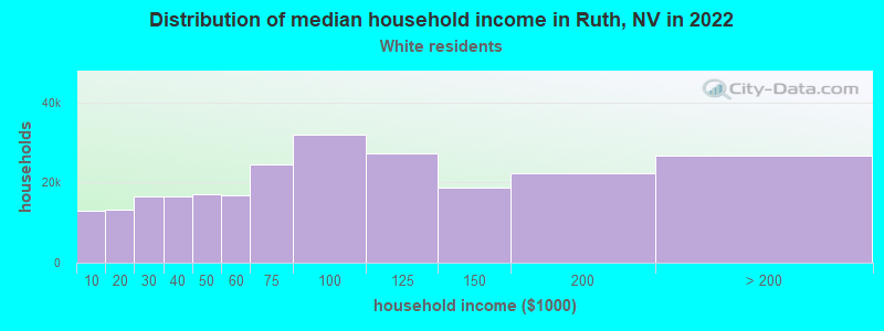 Distribution of median household income in Ruth, NV in 2022