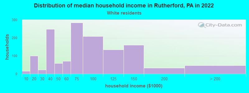 Distribution of median household income in Rutherford, PA in 2022