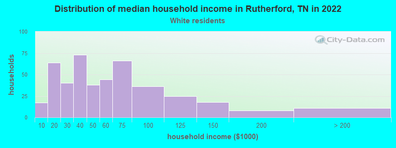 Distribution of median household income in Rutherford, TN in 2022
