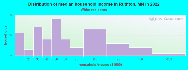 Distribution of median household income in Ruthton, MN in 2022