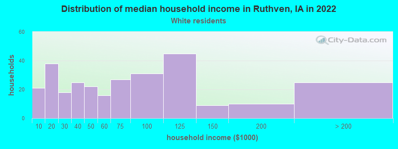 Distribution of median household income in Ruthven, IA in 2022