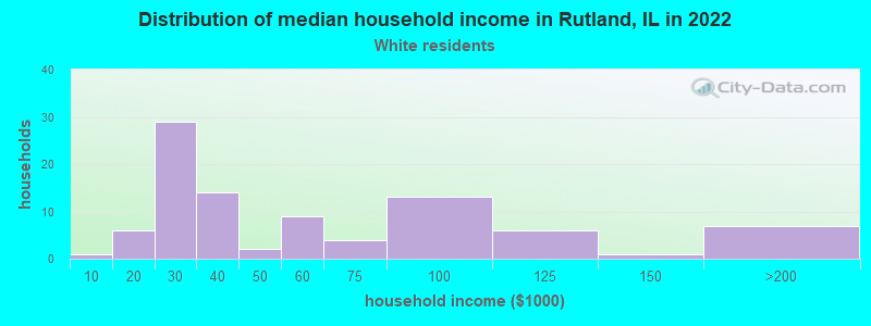 Distribution of median household income in Rutland, IL in 2022