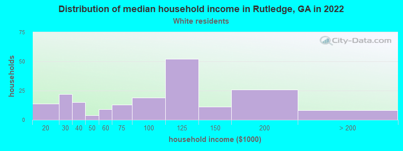 Distribution of median household income in Rutledge, GA in 2022