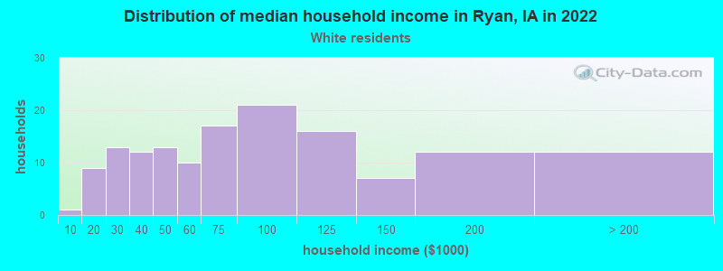 Distribution of median household income in Ryan, IA in 2022