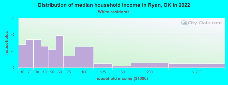Distribution of median household income in Ryan, OK in 2022