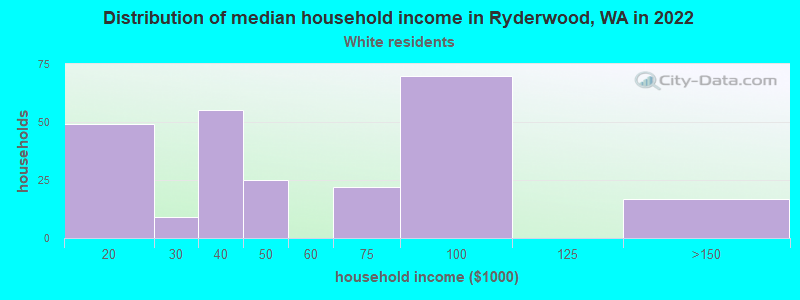 Distribution of median household income in Ryderwood, WA in 2022