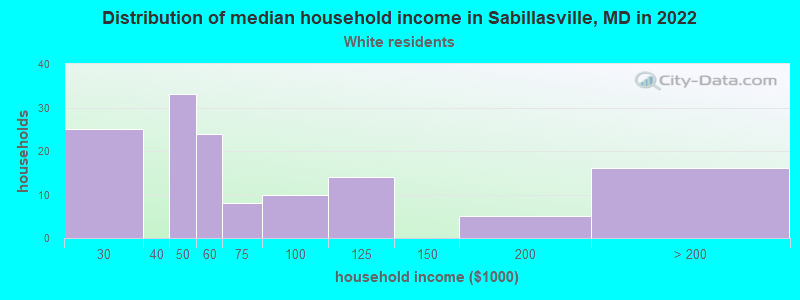 Distribution of median household income in Sabillasville, MD in 2022