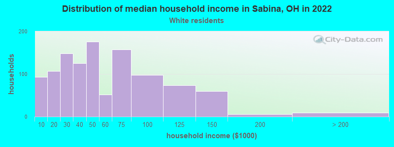 Distribution of median household income in Sabina, OH in 2022