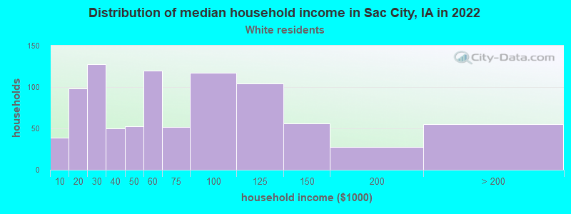 Distribution of median household income in Sac City, IA in 2022