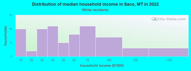 Distribution of median household income in Saco, MT in 2022