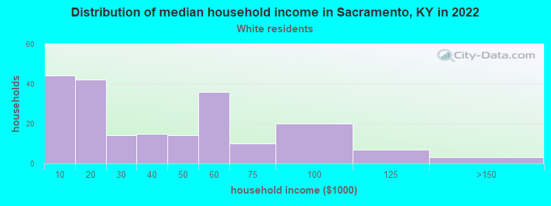 Distribution of median household income in Sacramento, KY in 2022