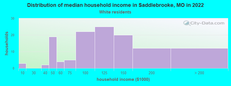 Distribution of median household income in Saddlebrooke, MO in 2022