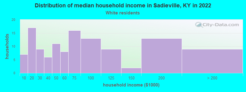 Distribution of median household income in Sadieville, KY in 2022