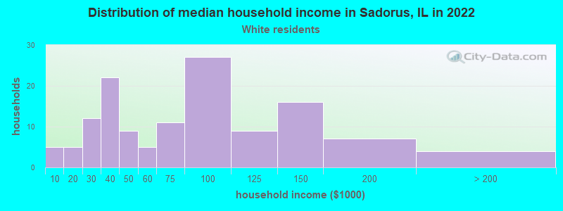 Distribution of median household income in Sadorus, IL in 2022