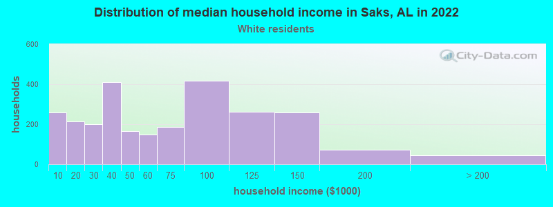 Distribution of median household income in Saks, AL in 2022