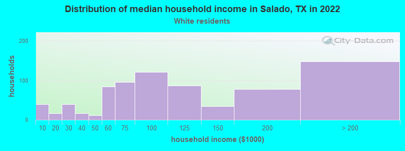 Distribution of median household income in Salado, TX in 2022